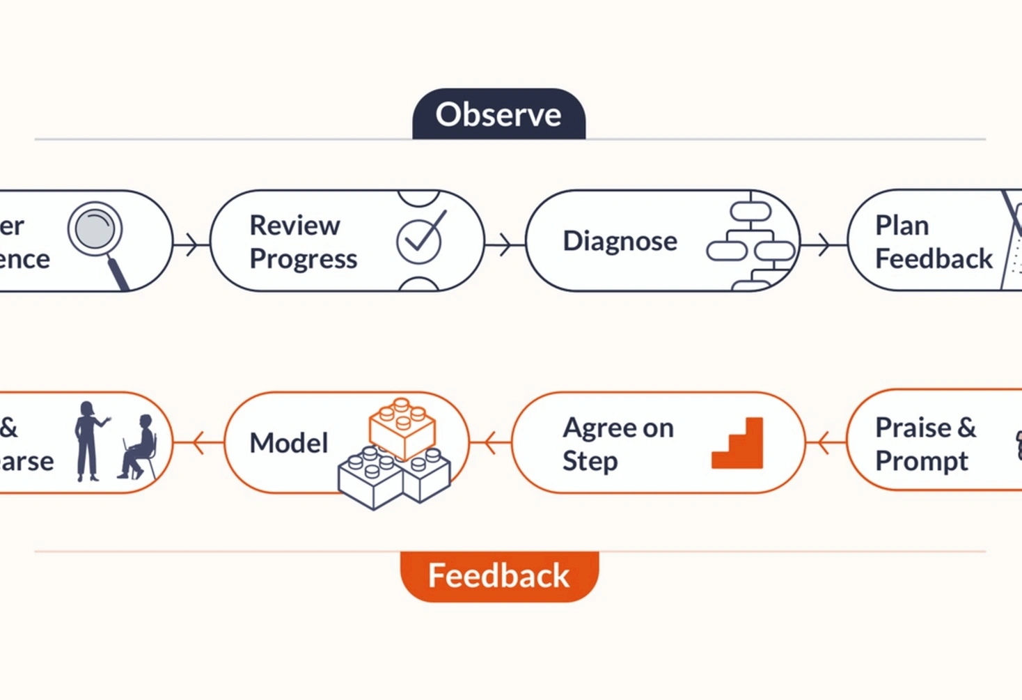 Feedback processing coaching